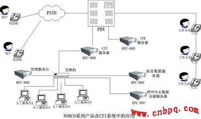 NORCO P4級高端產(chǎn)品在CRM呼叫中心系統(tǒng)中的卓越應(yīng)用與通信技術(shù)服務(wù)支撐